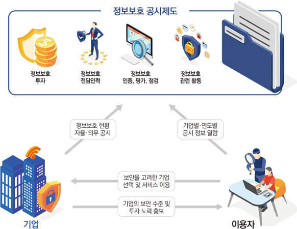 정보보호 공시제도 개요. 하단 상세내용 참조.